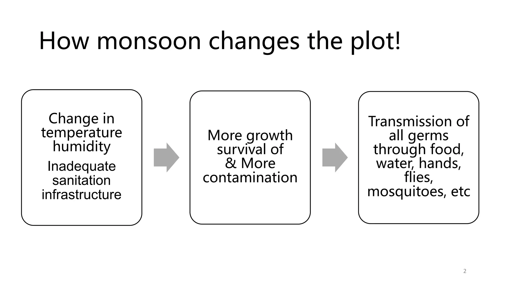 Monsoon Diseases & It’s Prevention NEW.pptx