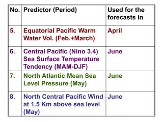 Forecast Monsoon Rainfall Forecast+.ppt