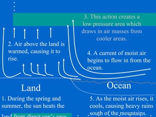 3. This action creates a low pressure area which draws in air masses from cooler areas. 1. During the spring and summer, the sun heats the land from direct sun’s rays.   2. Air above the land is warmed, causing it to rise. 4. A current of moist air begins to flow in from the ocean. 5. As the moist air rises, it cools, causing heavy rains south of the mountains. Land Ocean 
