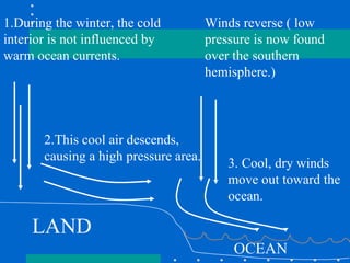 1.During the winter, the cold interior is not influenced by warm ocean currents. 2.This cool air descends, causing a high pressure area. 3. Cool, dry winds move out toward the ocean. Winds reverse ( low pressure is now found over the southern hemisphere.) LAND OCEAN 
