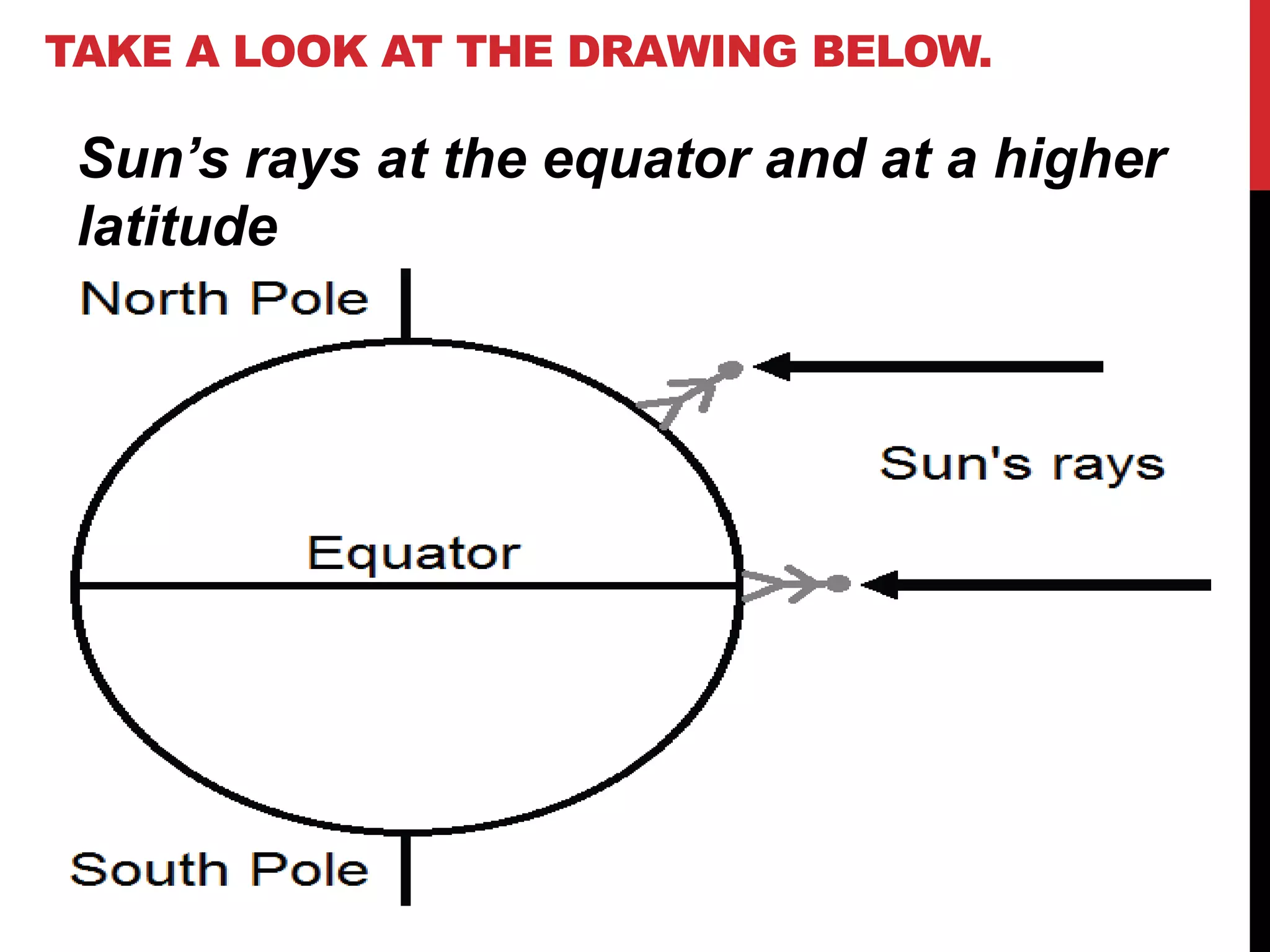 TAKE A LOOK AT THE DRAWING BELOW.

 Sun’s rays at the equator and at a higher
 latitude
 