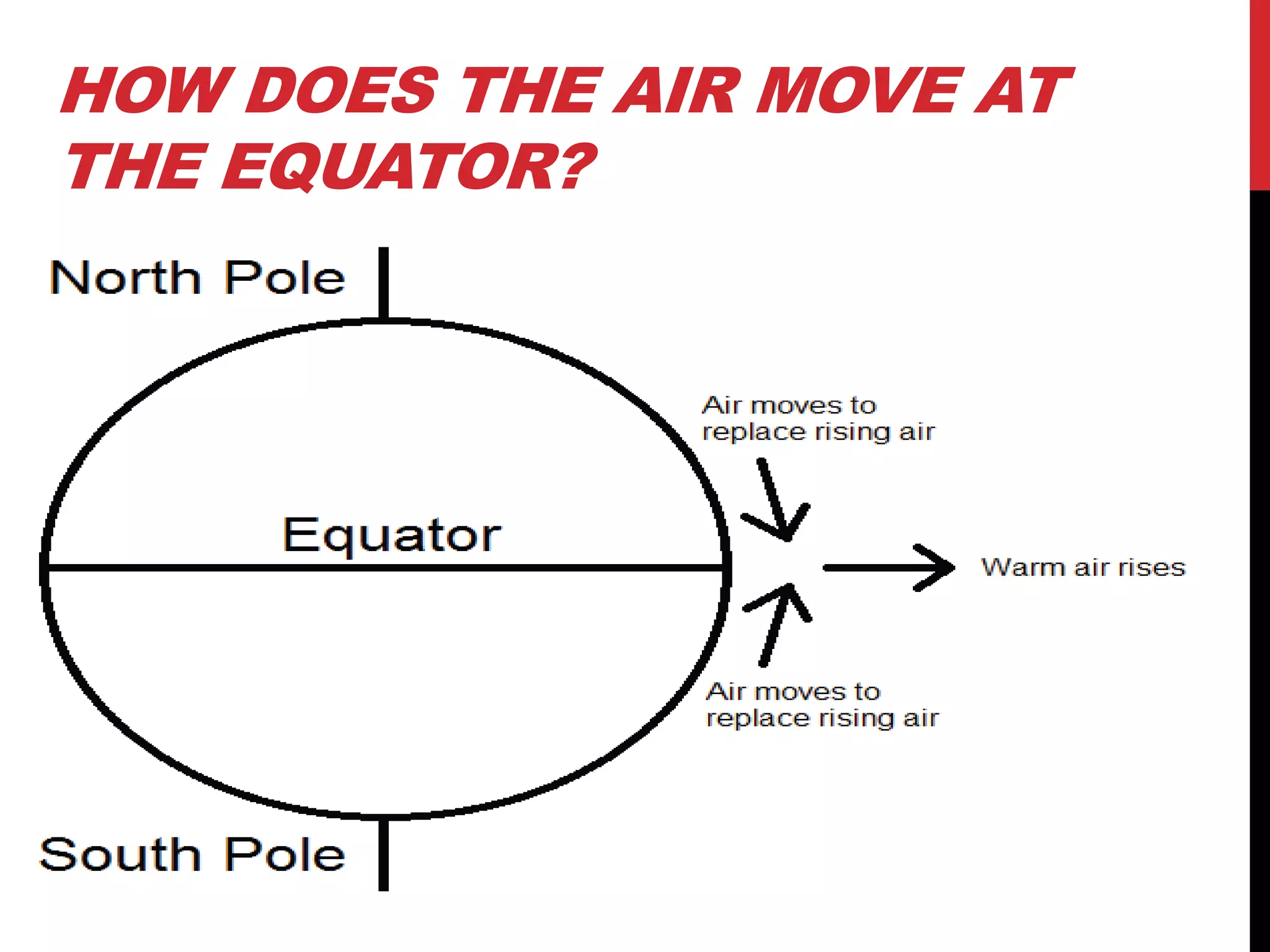 HOW DOES THE AIR MOVE AT
THE EQUATOR?
 