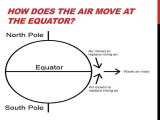 HOW DOES THE AIR MOVE AT
THE EQUATOR?
 