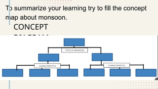 CONCEPT
DIAGRAM:
To summarize your learning try to fill the concept
map about monsoon.
 