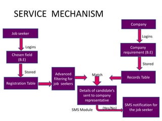 SERVICE MECHANISM
Registration Table
Chosen field
(B.E)
Advanced
filtering for
job seekers
Company
Company
requirement (B.E)
Records Table
Logins
Stored
Match
Logins
Stored
Details of candidate’s
sent to company
representative
SMS notification for
the job seeker(Yes/No)SMS Module
Job seeker
 
