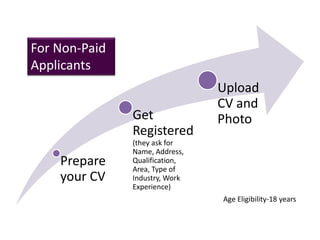 Prepare
your CV
Get
Registered
(they ask for
Name, Address,
Qualification,
Area, Type of
Industry, Work
Experience)
Upload
CV and
Photo
For Non-Paid
Applicants
Age Eligibility-18 years
 