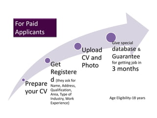 Prepare
your CV
Get
Registere
d (they ask for
Name, Address,
Qualification,
Area, Type of
Industry, Work
Experience)
Upload
CV and
Photo
Give special
database &
Guarantee
for getting job in
3 months
For Paid
Applicants
Age Eligibility-18 years
 