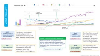Monster Glassdoor Indeed CareerBuilder LinkedIn
LinkedIn
growth phase
1st LinkedIn
disruption phase
2nd LinkedIn
disruption phase
1st Indeed
disruption phase
2nd Indeed
disruption phase
8,000,000 members
2007
• Dan Nye succeeds to
Reid as CEO and clears
vision and strategy
2008
• LinkedIn goes global
17,000,000 members
2009
• Jeff Weiner
succeeds as CEO
32,000,000 members
2010
• First profitable year
for the company
56,000,000 members
From a mere business tool
LinkedIn adapted to be a
platform for networking with
feeds, news and other features
Self-explanatory: going global it
reached more people and
geographic areas, also
expanding its networking power
Developed and executed
the company’s strategy
to address the
accelerating demand for
LinkedIn’s products and
services on a global basis
Self-explanatory: the
volume reached allowed
profit to occur
Indeed’s reasons for growth are mainly 2:
The business model: by aggregating from
different sources and not proprietary listings
only, the company got faster diffusion among job
seekers who could find more job posts on a
single board
The acquisition from Recruiting Co
WORLDPOPULARITY
Author: Daniele Mulattieri - Source: Public information
 