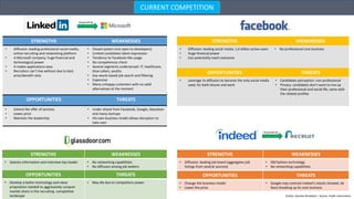 CURRENT COMPETITION
Acquired by
Acquired by
STRENGTHS WEAKNESSES
• Diffusion: leading professional social media,
online recruiting and networking platform
• A Microsoft company: huge financial and
technological power
• It makes applications easy
• Recruiters can’t live without due to best
price/benefit ratio
• Closed system (not open to developers)
• Limited candidates talent expression
• Tendency to Facebook-like usage
• No competences check
• Several segments underserved: IT, healthcare,
blue collars, youths
• Key words based job search and filtering
• Expensive
• Many unhappy customers with no valid
alternatives at the moment
OPPORTUNITIES THREATS
• Extend the offer of services
• Lower price
• Maintain the leadership
• Under attack from Facebook, Google, Glassdoor
and many startups
• His own business model allows disruptors to
take over
STRENGTHS WEAKNESSES
• Diffusion: leading job board (aggregates job
listings from several sources)
• Old fashion technology
• No networking capabilities
OPPORTUNITIES THREATS
• Change the business model
• Lower the price
• Google may contrast Indeed’s results showed, de
facto breaking up its core business
STRENGTHS WEAKNESSES
• Diffusion: leading social media, 1,6 billion active users
• Huge financial power
• Can potentially reach everyone
• No professional core business
OPPORTUNITIES THREATS
• Leverage its diffusion to become the only social media
used, for both leisure and work
• Candidates perception: non professional
• Privacy: candidates don’t want to mix up
their professional and social life, same with
the related profiles
STRENGTHS WEAKNESSES
• Salaries information and interview tips leader • No networking capabilities
• No diffusion among job seekers
OPPORTUNITIES THREATS
• Develop a better technology and value
proposition needed to aggressively conquer
market share in the recruiting competitive
landscape
• May die due to competitors power
Author: Daniele Mulattieri - Source: Public information
 