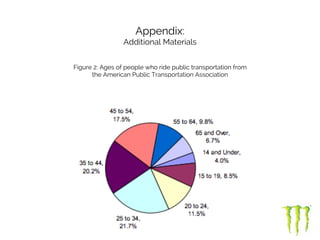 Appendix:
Additional Materials
Figure 2: Ages of people who ride public transportation from
the American Public Transportation Association
 