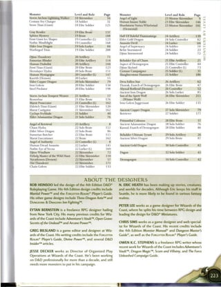 Monster                           Level and Role            Page     Monster                            Level and Role       Page
Storm Archon Lightning Walker     18 Skirmisher               16     Angel of Light                     23 Minion Skirmisher    9
Centaur Fey Charger               18 Soldier                  31     Human Insane Noble                 23 Elite Skirmisher   146
Stone Titan (Giant)               18 Elite Soldier           125     Shardstorm Vortex Whirlwind        23 Minion Skirmisher 101
                                                                       (Elemental)
Gray Render                       19 Elite Brute             137
Sphinx Mystery                    19 Brute                   188     Half-Elf Baleful Thaumaturge       24 Artillery               139
Frost Giant Ice Shaper            19 Controller (L)          123     Elder Gold Dragon                  24 Solo Controller          82
Nothic Mindblight                 19 Controller              168     Assassin Devil                     24 Lurker                   64
Elder Iron Dragon                 19 Solo Lurker              84     Angel of Supremacy                 24 Soldier                  10
Warforged Titan                   19 Elite Soldier           208     Behir Stormsteed                   24 Soldier                  23
                                                                     Djinn Stormsword                   24 Soldier                  72
Djinn Thunderer                   20 Artillery                71
Fomorian Blinder                  20 Elite Artillery         114     Beholder Eye of Chaos              25   Elite Artillery        25
Human Diabolist                   20 Artillery               144     Aspect of Demogorgon               25   Elite Controller       44
Frost Titan (Giant)               20 Elite Brute             123     Djinn Skylord                      25   Controller (L)         73
Heroslayer Hydra                  20 Solo Brute              151     Centaur Campaigner                 25   Soldier (L)            31
Human Mystagogue                  20 Controller (L)          147     Slaughterstone Hammerer            25   Soldier               186
Kazrith (Demon)                   20 Lurker                   55
Elder Copper Dragon               20 Solo Skirmisher          79     Deva Fallen Star                   26   Artillery              62
Iron Golem                        20 Elite Soldier           134     Thrarak, Exarch of Demogorgon      26   Elite Brute            47
Steel Predator                    20 Elite Soldier           198     Abyssal Rotfiend (Demon)           26   Controller             52
                                                                     Ancient Iron Dragon                26   Solo Lurker            85
Storm Archon Tempest Weaver       21   Artillery              17     Son of the Spirit Wolf             26   Elite Skirmisher      211
Remorhaz                          21   Elite Brute           176        (Winter Wolf)
Marut Prosecutor                  21   Controller (L)        162     Iron Golem fuggernaut              26 Elite Soldier            135
Eldritch Titan (Giant)            21   Elite Skirmisher      120
Marut Castigator                  21   Skirmisher            162     Ancient Copper Dragon              27 Solo Skirmisher           79
Cyclops Feyblade                  21   Soldier                40     Retriever                          27 Soldier                  177
Elder Adamantine Dragon           21   Solo Soldier           76
                                                                     Primordial Colossus                28 Elite Brute               37
Angel of Retrieval                22   Artillery               8     Ancient Adamantine Dragon          28 Solo Soldier              76
Chaos Hydra                       22   Solo Brute            151     Kazuul, Exarch of Demogorgon       28 Elite Soldier             46
Elder Silver Dragon               22   Solo Brute             86
Fomorian Butcher                  22   Elite Brute           115     Beholder Ultimate Tyrant           29 Solo Artillery            26
Marut Executioner                 22   Brute                 162     Ancient Silver Dragon              29 Solo Brute                87
Angel of Authority                22   Controller (L)          8
Human Dread Assassin              22   Lurker                145     Ancient Gold Dragon                30 Solo Controller           82
Nothic Eye of Vecna               22   Lurker (L)            169
Djinn Windbow                     22   Skirmisher             72     Dagon                              32 Solo Soldier              45
Firbolg Master of the Wild Hunt   22   Elite Skirmisher      110
Nycademon (Demon)                 22   Skirmisher             57     Demogorgon                         34 Solo Controller           42
Oni Thunderer                     22   Skirmisher            171
Chain Golem                       22   Elite Soldier         133



                                           ABOUT T H E DESIGNERS
ROB HEINSOO                                      D&D®
                   led the design of the 4th Edition   N. ERIC HEATH has been                       making up stories, creatures,
Roleplaying Game. His 4th Edition design credits include             and worlds for decades. Although Eric keeps his stuff in
Martial Power™ and the Forgotten REALMS* Player's Guide.             Seattle, he is more likely to be found in various fantasy
His other game designs include Three-Dragon Ante™ and                realms.
DUNGEONS & DRAGONS Inn Fighting™.
                                                                     PETER LEE works as a game designer for Wizards of the
EYTAN BERNSTEIN          is a freelance RPG designer hailing         Coast, where he splits his time between RPG design and
from New York City. His many previous credits for Wiz-               leading the design for D & D * Miniatures.
ards of the Coast include Adventurer's Vault™, Open Grave:
Secrets of the Undead™ and Arcane Power™.                            CHRIS SIMS works as a game        designer and web special-
                                                                     ist for Wizards of the Coast. His recent credits include
GREG BILSLAND         is a game editor and designer at Wiz-          the 4 t h Edition Monster Manual® and Dungeon              Master's
ards of the Coast. His writing credits include the        F R O TN
                                                          O G TE     Guide , as well as the Forgotten Realms* Player's Guide.
                                                                          16




RAM®
EL S      Player's Guide, Divine Power™, and several D & D
Insider™ articles.                                                   O W E N K.C. STEPHENS      is a freelance   RPG writer      whose
                                                                     recent work for Wizards of the Coast includes Adventurer's
JESSE D E C K E R works as Director of Organized Play                Vault™, Dragon Magic™, Scum and Villainy, and The Force
Operations at Wizards of the Coast. He's been working                Unleashed Campaign Guide.
on D & D professionally for more than a decade, and still
needs more monsters to put in his campaign.
 