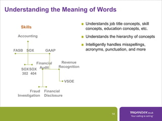 Get a Monster® Advantage with Power CV SearchProvides unrivaled match resultsIs easy to useBoosts productivityFacilitates better hiring decisionsStop looking andstart finding your next hire on Monster.11