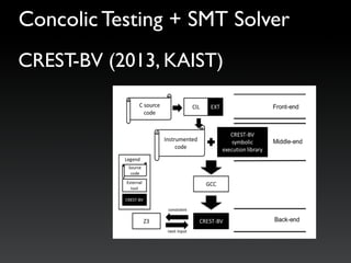 CREST-BV (2013, KAIST)
Concolic Testing + SMT Solver
 