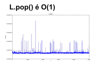L.pop() é O(1)
 