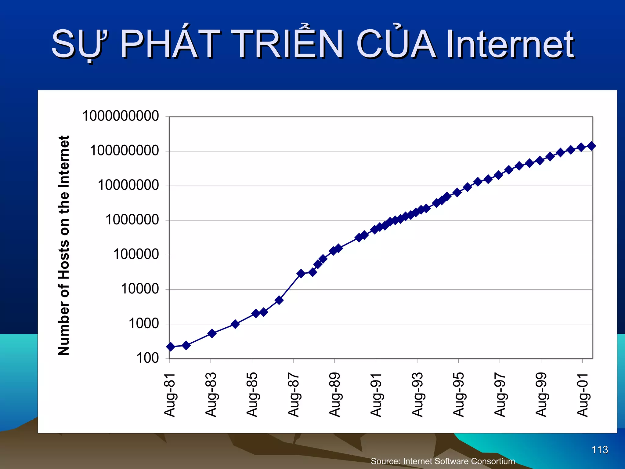 SỰ PHÁT TRIỂN CỦA Internet
100000000
10000000
1000000
100000
10000
1000

Aug-01

Aug-99

Aug-97

Aug-95

Aug-93

Aug-91

Aug-89

Aug-87

Aug-85

Aug-83

100
Aug-81

Number of Hosts on the Internet

1000000000

113
Source: Internet Software Consortium

 
