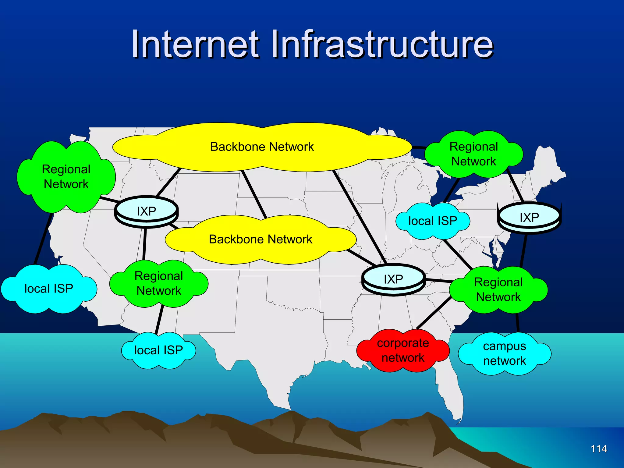 Internet Infrastructure
Regional
Network

Backbone Network
Regional
Network
IXP

local ISP

IXP

Backbone Network

local ISP

Regional
Network

local ISP

IXP

corporate
network

Regional
Network

campus
network

114

 
