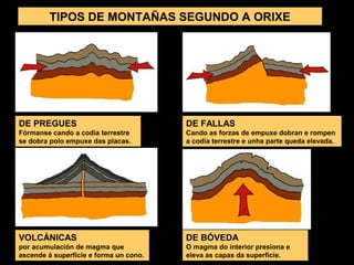 DE PREGUES
Fórmanse cando a codia terrestre
se dobra polo empuxe das placas.
TIPOS DE MONTAÑAS SEGUNDO A ORIXE
VOLCÁNICAS
por acumulación de magma que
ascende á superficie e forma un cono.
DE BÓVEDA
O magma do interior presiona e
eleva as capas da superficie.
DE FALLAS
Cando as forzas de empuxe dobran e rompen
a codia terrestre e unha parte queda elevada.
 