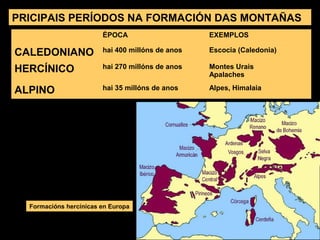 PRICIPAIS PERÍODOS NA FORMACIÓN DAS MONTAÑAS
ÉPOCA EXEMPLOS
CALEDONIANO hai 400 millóns de anos Escocia (Caledonia)
HERCÍNICO hai 270 millóns de anos Montes Urais
Apalaches
ALPINO hai 35 millóns de anos Alpes, Himalaia
Formacións hercínicas en Europa
 