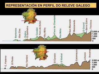 REPRESENTACIÓN EN PERFIL DO RELEVE GALEGO
 