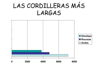 LAS CORDILLERAS MÁS
          LARGAS


                                   Himalaya
                                   Rocosas
                                   Andes




0      2000   4000   6000   8000
 