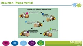 Resumen - Mapa mental
 