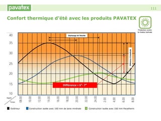 111
Déphasage en heures
Différenced‘amplitude
Différence = 6°- 7°
Degrés
Temps
Extérieur Construction isolée avec 160 mm de laine minérale Construction isolée avec 160 mm Pavatherm
Protection contre
la chaleur estivale
Confort thermique d’été avec les produits PAVATEX
 
