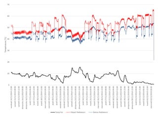 0
10
20
30
40
50
60
70
vendredi14/11/201412:00
samedi15/11/201400:00
samedi15/11/201412:00
dimanche16/11/201400:00
dimanche16/11/201412:00
lundi17/11/201400:00
lundi17/11/201412:00
mardi18/11/201400:00
mardi18/11/201412:00
mercredi19/11/201400:00
mercredi19/11/201412:00
jeudi20/11/201400:00
jeudi20/11/201412:00
vendredi21/11/201400:00
vendredi21/11/201412:00
samedi22/11/201400:00
samedi22/11/201412:00
dimanche23/11/201400:00
dimanche23/11/201412:00
lundi24/11/201400:00
lundi24/11/201412:00
mardi25/11/201400:00
mardi25/11/201412:00
mercredi26/11/201400:00
mercredi26/11/201412:00
jeudi27/11/201400:00
jeudi27/11/201412:00
vendredi28/11/201400:00
vendredi28/11/201412:00
samedi29/11/201400:00
samedi29/11/201412:00
dimanche30/11/201400:00
dimanche30/11/201412:00
lundi01/12/201400:00
lundi01/12/201412:00
mardi02/12/201400:00
mardi02/12/201412:00
mercredi03/12/201400:00
Température[°C]
Temp Ext Départ Radiateurs Retour Radiateurs
 