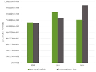 0 kWh PCS
100,000 kWh PCS
200,000 kWh PCS
300,000 kWh PCS
400,000 kWh PCS
500,000 kWh PCS
600,000 kWh PCS
700,000 kWh PCS
800,000 kWh PCS
900,000 kWh PCS
1,000,000 kWh PCS
2012 2013 2014
Consommation[kWhPCS]
Consommation réelle Consommation corrigée
 