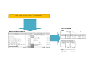 COUTS OCCUPATION
Emprunt
MONTAGE FINANCIER DU PROJET 15 000 000 Durée : 20
Taux : 3,00% Calcul annuel
BESOINS Durée RESSOURCES
Gros œuvres Amt. APPORT A PREVOIR 30 % 4 610 000 Années Annuité Intérêts Remboursement Capital dû
Second œuvre 1 1 008 236 450 000 558 236 14 441 764
Lots techniques Crowfunding 1 000 000 2 1 008 236 433 253 574 983 13 866 782
Frais architecturaux HT 14 % 700 000 Business Angels 1 000 000 3 1 008 236 416 003 592 232 13 274 550
Mobilier, matériel et équipement 1 400 000 Mécènat 1 000 000
Coût UNIVERS AQUATIQUE 1 960 000 Sponsoring 1 000 000 Dotations aux amortissements
Coût ESPACE HEBERGEMENT 8 500 000
Coût MINI-EOLIENNE 15 000 Total 4 000 000 Montant Durée Dotation
Coût PANNEAUX SOLAIRES 36 000 1 400 000 10 140 000
Coût RECUPERATEURS EAUX DE PLUIE 6 000 Emprunts bancaires 15 000 000 10
Total 15 367 000 Crédit-bail 10
FONDS DE ROULEMENT 3 633 000 ...
TOTAL 19 000 000 TOTAL 19 000 000 Total 140 000
Loyers
Montant annuel 3 138 760
2 750 000
PROJET CONCEPT HOTELIER FUTURISTE LITTORAL CHARAQUI****
 