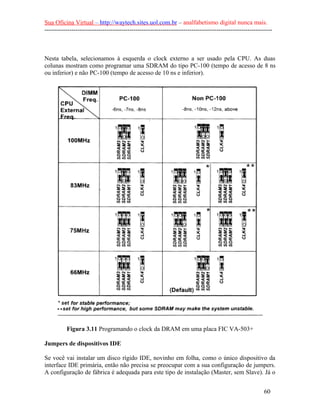 Sua Oficina Virtual – http://waytech.sites.uol.com.br – analfabetismo digital nunca mais.
--------------------------------------------------------------------------------------------------------------



Nesta tabela, selecionamos à esquerda o clock externo a ser usado pela CPU. As duas
colunas mostram como programar uma SDRAM do tipo PC-100 (tempo de acesso de 8 ns
ou inferior) e não PC-100 (tempo de acesso de 10 ns e inferior).




          Figura 3.11 Programando o clock da DRAM em uma placa FIC VA-503+

Jumpers de dispositivos IDE

Se você vai instalar um disco rígido IDE, novinho em folha, como o único dispositivo da
interface IDE primária, então não precisa se preocupar com a sua configuração de jumpers.
A configuração de fábrica é adequada para este tipo de instalação (Master, sem Slave). Já o


                                                                                                          60
 