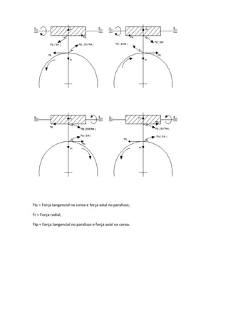 Ftc = Força tangencial na coroa e força axial no parafuso;
Fr = Força radial;
Ftp = Força tangencial no parafuso e força axial na coroa.
 