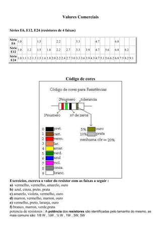 Valores Comerciais
Séries E6, E12, E24 (resistores de 4 faixas)
Série
E6
1.0 1.5 2.2 3.3 4.7 6.8
Série
E12
1.0 1.2 1.5 1.8 2.2 2.7 3.3 3.9 4.7 5.6 6.8 8.2
Série
E24
1.0 1.1 1.2 1.3 1.5 1.6 1.8 2.0 2.2 2.4 2.7 3.0 3.3 3.6 3.9 4.3 4.7 5.1 5.6 6.2 6.8 7.5 8.2 9.1
Código de cores
Exercícios, escreva o valor do resistor com as faixas a seguir :
a) vermelho, vermelho, amarelo, ouro
b) azul, cinza, preto, prata
c) amarelo, violeta, vermelho, ouro
d) marron, vermelho, marron, ouro
e) vermelho, preto, laranja, ouro
f) branco, marron, verde,prata
potencia de resistores : A potência dos resistores são identificadas pelo tamanho do mesmo, as
mais comuns são: 1/8 W , ¼W , ½ W , 1W , 3W, 5W
 
