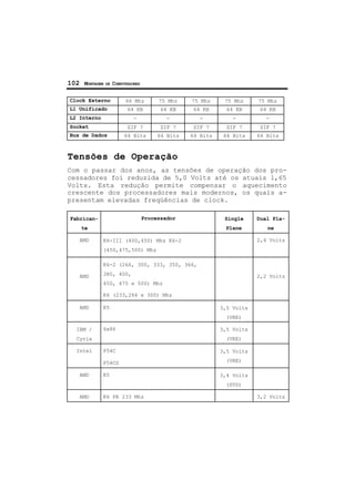 102 MONTAGEM DE COMPUTADORES
Clock Externo 66 Mhz 75 Mhz 75 Mhz 75 Mhz 75 Mhz
L1 Unificado 64 KB 64 KB 64 KB 64 KB 64 KB
L2 Interno - - - - -
Socket ZIF 7 ZIF 7 ZIF 7 ZIF 7 ZIF 7
Bus de Dados 64 Bits 64 Bits 64 Bits 64 Bits 64 Bits
Tensões de Operação
Com o passar dos anos, as tensões de operação dos pro-
cessadores foi reduzida de 5,0 Volts até os atuais 1,65
Volts. Esta redução permite compensar o aquecimento
crescente dos processadores mais modernos, os quais a-
presentam elevadas freqüências de clock.
Fabrican-
te
Processador Single
Plane
Dual Pla-
ne
AMD K6-III (400,450) Mhz K6-2
(450,475,500) Mhz
2,4 Volts
AMD
K6-2 (266, 300, 333, 350, 366,
380, 400,
450, 475 e 500) Mhz
K6 (233,266 e 300) Mhz
2,2 Volts
AMD K5 3,5 Volts
(VRE)
IBM /
Cyrix
6x86 3,5 Volts
(VRE)
Intel P54C
P54CS
3,5 Volts
(VRE)
AMD K5 3,4 Volts
(STD)
AMD K6 PR 233 Mhz 3,2 Volts
 