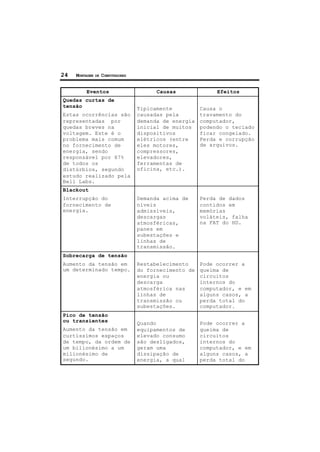 24 MONTAGEM DE COMPUTADORES
Eventos Causas Efeitos
Quedas curtas de
tensão
Estas ocorrências são
representadas por
quedas breves na
voltagem. Este é o
problema mais comum
no fornecimento de
energia, sendo
responsável por 87%
de todos os
distúrbios, segundo
estudo realizado pela
Bell Labs.
Tipicamente
causadas pela
demanda de energia
inicial de muitos
dispositivos
elétricos (entre
eles motores,
compressores,
elevadores,
ferramentas de
oficina, etc.).
Causa o
travamento do
computador,
podendo o teclado
ficar congelado.
Perda e corrupção
de arquivos.
Blackout
Interrupção do
fornecimento de
energia.
Demanda acima de
níveis
admissíveis,
descargas
atmosféricas,
panes em
subestações e
linhas de
transmissão.
Perda de dados
contidos em
memórias
voláteis, falha
na FAT do HD.
Sobrecarga de tensão
Aumento da tensão em
um determinado tempo.
Restabelecimento
do fornecimento de
energia ou
descarga
atmosférica nas
linhas de
transmissão ou
subestações.
Pode ocorrer a
queima de
circuitos
internos do
computador, e em
alguns casos, a
perda total do
computador.
Pico de tensão
ou transientes
Aumento da tensão em
curtíssimos espaços
de tempo, da ordem de
um bilionésimo a um
milionésimo de
segundo.
Quando
equipamentos de
elevado consumo
são desligados,
geram uma
dissipação de
energia, a qual
seria consumida
Pode ocorrer a
queima de
circuitos
internos do
computador, e em
alguns casos, a
perda total do
computador.
 