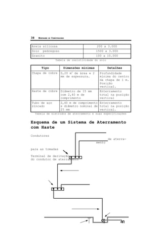 38 MONTAGEM DE COMPUTADORES
Areia silicosa 200 a 3.000
Solo pedregoso 1500 a 3.000
Granito 100 a 10.000
Tabela de resistividade do solo
Tipo Dimensões mínimas Detalhes
Chapa de cobre 0,20 m2
de área e 2
mm de espessura.
Profundidade
mínima do centro
da chapa de 1 m.
Posição
vertical.
Haste de cobre Diâmetro de 15 mm
com 2,40 m de
comprimento
Enterramento
total na posição
vertical
Tubo de aço
zincado
2,40 m de comprimento
e diâmetro nominal de
25 mm
Enterramento
total na posição
vertical.
Tabela de eletrodos de aterramento e suas especificações
Esquema de um Sistema de Aterramento
com Haste
Condutores
de aterra-
mento
para as tomadas
Terminal de derivação
do condutor de aterramento
 