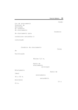 CIRCUITO ELÉTRICO 39
Condu-
tor de aterramento
Terminal de
derivação
do condutor
de aterramento
Condutor
de aterramento para
condutores estranhos à
instalação
Condutor de aterramento
Caixa
de
Verificação
Mínimo 0,5 m.
Haste de
aterramento
principal
Afastamento
Haste de
Ideal
aterramento
36 a 50 m.
secundário
Aceitável
15 a
20 m.
 