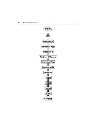 82 MONTAGEM DE COMPUTADORES
8088
80286
80386
80486
Pentium
Pentium MMX
Pentium Pro
Pentium II
Pentium II Xeon
Pentium II Celeron
Pentium III
< 10 Mhz
1000 Mhz
 