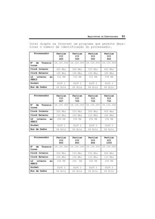 ARQUITETURA DE COMPUTADORES 91
Intel dispôs na Internet um programa que permite desa-
tivar o número de identificação do processador.
Processador Pentium
III
450
Pentium
III
500
Pentium
III
550
Pentium
III
650
Nº de Transis-
tores
28.100.000 28.100.000 28.100.000 28.100.000
Clock Interno 450 Mhz 500 Mhz 533 Mhz 450 Mhz
Clock Externo 100 Mhz 100 Mhz 100 Mhz 100 Mhz
L2 interno ao
SEEC2
512 KB 512 KB 512 KB 256 KB
Socket SLOT 2 SLOT 2 SLOT 2 SLOT 2
Bus de Dados 64 Bits 64 Bits 64 Bits 64 Bits
Processador Pentium
III
667
Pentium
III
700
Pentium
III
733
Pentium
III
750
Nº de Transis-
tores
28.100.000 28.100.000 28.100.000 28.100.000
Clock Interno 500 Mhz 533 Mhz 550 Mhz 450 Mhz
Clock Externo 133 Mhz 100 Mhz 133 Mhz 100 Mhz
L2 interno ao
SEEC2
256 KB 256 KB 256 KB 256 KB
Socket SLOT 2 SLOT 2 SLOT 2 SLOT 2
Bus de Dados 64 Bits 64 Bits 64 Bits 64 Bits
Processador Pentium
III
800
Pentium
III
850
Pentium
III
866
Pentium
III
1000
Nº de Transis-
tores
28.100.000 28.100.000 28.100.000 28.100.000
Clock Interno 500 Mhz 533 Mhz 550 Mhz 450 Mhz
Clock Externo 100 Mhz 100 Mhz 133 Mhz 133 Mhz
L2 interno ao
SEEC2
256 KB 256 KB 256 KB 256 KB
Socket SLOT 2 SLOT 2 SLOT 2 SLOT 2
Bus de Dados 64 Bits 64 Bits 64 Bits 64 Bits
 