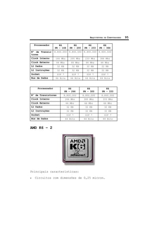 ARQUITETURA DE COMPUTADORES 95
Processador K6
PR – 166
K6
PR – 200
K6
PR – 233
K6
PR – 366
Nº de Transis-
tores
8.800.000 8.800.000 8.800.000 8.800.000
Clock Interno 166 Mhz 200 Mhz 233 Mhz 366 Mhz
Clock Externo 66 Mhz 66 Mhz 66 Mhz 66 Mhz
L1 Dados 32 KB 32 KB 32 KB 32 KB
L1 Instruções 32 KB 32 KB 32 KB 32 KB
Socket ZIF 7 ZIF 7 ZIF 7 ZIF 7
Bus de Dados 64 Bits 64 Bits 64 Bits 64 Bits
Processador K6
PR – 266
K6
PR – 300
K6
PR – 333
Nº de Transistores 8.800.000 8.800.000 8.800.000
Clock Interno 266 Mhz 300 Mhz 333 Mhz
Clock Externo 66 Mhz 66 Mhz 66 Mhz
L1 Dados 32 KB 32 KB 32 KB
L1 Instruções 32 KB 32 KB 32 KB
Socket ZIF 7 ZIF 7 ZIF 7
Bus de Dados 64 Bits 64 Bits 64 Bits
AMD K6 – 2
Principais características:
ν Circuitos com dimensões de 0,25 micron.
 
