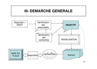 III- DEMARCHE GENERALE 
Diagnostic + 
SWOT 
Identification 
des 
potentialités 
OBJECTIF 
Identification 
10 
des 
contraintes MODELISATION 
Négociation VALIDATION Scénarii 
MISE EN 
PLACE 
 