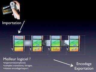 Importation


             Titre



                                   Info

Meilleur logiciel ?
•ergonomie(simplicité)                     Encodage
•complet: transitions, titrages,
•vitesse encodage/export                  Exportation
 