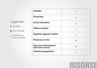 Castello

                  Prosciutto

Legenda           Eventi del paese
 Sfruttate

 Non sfruttate
                  Capacitˆ apparati ricettivi
 Esistenti ma
 poco sfruttate
                  Presenza on line

                  Mancanza di Montagnana
                  dalle liste consorzi
 
