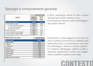 Topologia e comportamento generale
                           • 2010: produzione interna di beni e servizi
                           dell’Italia pari a 3.031 miliardi di euro
                           • Contributo più rilevante: settore dell’alloggio e
                           dei pubblici esercizi




                           • Produzione e valore aggiunto del turismo nel
                           2010: le attività economiche più redditizie sono
                           quelle del turismo, e in particolare il macro set-
                           tore dell’alloggio, ristoranti e pubblici esercizi.
                           • Il comparto dell’alloggio collettivo e della ri-
                           storazione rappresenta il settore che maggior-
                           mente soddisfa le esigenze del turista.
 