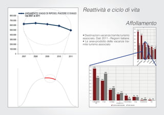 Reattività e ciclo di vita

                                   Affollamento

• Destinazioni vacanze tramite turismo
associato. Dati 2011 - Regioni italiane
• Le aree-prodotto delle vacanze tra-
mite turismo associato
 