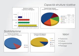 Capacità strutture ricettive




Soddisfazione
                                 Valori
                             • Tradizione
                             • Cultura
                             • Enogastronomia
                             • Paesaggi
 