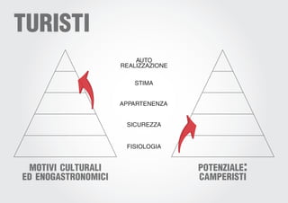 TURISTI
                         AUTO
                     REALIZZAZIONE

                        STIMA


                     APPARTENENZA


                      SICUREZZA


                      FISIOLOGIA


 motivi culturali                    potenziale:
ed enogastronomici                   camperisti
 