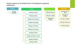 Espacio
Montaje
espacial
Tiempo
Montaje sucesivo
Montaje paralelo
Montaje de anticipación
Montaje de presagio
Montaje de síntesis
Montaje de evocación
Montaje inclusivo
Montaje de tiempo muerto
Montaje intemporal
Montaje analítico
Espacio y tiempo
Montaje elíptico
Montaje múltiple
Montaje de
relación
Contenido
Montaje de leiv-
motiv
Montaje de
omisión
Montaje antitético
Montaje intelectual
Montaje mágico
Antonio de Amo en la década de los 70 estableció la siguiente
clasificación
 