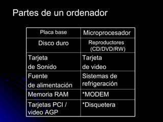 Partes de un ordenador *Disquetera Tarjetas PCI / video AGP *MODEM Memoria RAM Sistemas de refrigeración  Fuente  de alimentación Tarjeta  de video Tarjeta  de Sonido Reproductores  (CD/DVD/RW) Disco duro Microprocesador  Placa base 