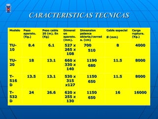CARACTERISTICAS TECNICAS
CARACTERISTICAS TECNICAS
Modelo
Modelo Peso
Peso
aparato.
aparato.
(Kg.)
(Kg.)
Peso cable
Peso cable
20 (m). En
20 (m). En
(Kg)
(Kg)
Dimensi
Dimensi
on
on
aparato.
aparato.
(mm).
(mm).
Dimension
Dimension
palanca
palanca
abierta/cerrad
abierta/cerrad
a. (cm)
a. (cm)
Cable especial
Cable especial
Ø (mm)
Ø (mm)
Carga
Carga
ruptura.
ruptura.
(Kg.)
(Kg.)
TU-
TU-
10
10
8.4
8.4 6.1
6.1 527 x
527 x
265 x
265 x
108
108
700
700
510
510
8
8 4000
4000
TU-
TU-
20
20
18
18 13.1
13.1 660 x
660 x
330 x
330 x
140
140
1190
1190
680
680
11.5
11.5 8000
8000
T-
T-
516
516
D
D
13.5
13.5 13.1
13.1 530 x
530 x
315
315
x127
x127
1150
1150
650
650
11.5
11.5 8000
8000
T-
T-
532
532
D
D
24
24 26.6
26.6 620 x
620 x
255 x
255 x
130
130
1150
1150
650
650
16
16 16000
16000
 