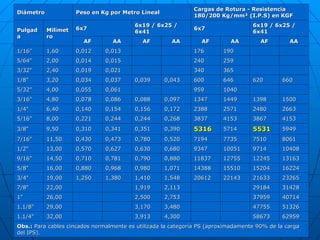Diámetro
Diámetro Peso en Kg por Metro Lineal
Peso en Kg por Metro Lineal
Cargas de Rotura - Resistencia
Cargas de Rotura - Resistencia
180/200 Kg/mm² (I.P.S) en KGF
180/200 Kg/mm² (I.P.S) en KGF
Pulgad
Pulgad
a
a
Milímet
Milímet
ro
ro
6x7
6x7
6x19 / 6x25 /
6x19 / 6x25 /
6x41
6x41
6x7
6x7
6x19 / 6x25 /
6x19 / 6x25 /
6x41
6x41
AF
AF AA
AA AF
AF AA
AA AF
AF AA
AA AF
AF AA
AA
1/16"
1/16" 1,60
1,60 0,012
0,012 0,013
0,013 176
176 190
190
5/64"
5/64" 2,00
2,00 0,014
0,014 0,015
0,015 240
240 259
259
3/32"
3/32" 2,40
2,40 0,019
0,019 0,021
0,021 340
340 365
365
1/8"
1/8" 3,20
3,20 0,034
0,034 0,037
0,037 0,039
0,039 0,043
0,043 600
600 646
646 620
620 660
660
5/32"
5/32" 4,00
4,00 0,055
0,055 0,061
0,061 959
959 1040
1040
3/16"
3/16" 4,80
4,80 0,078
0,078 0,086
0,086 0,088
0,088 0,097
0,097 1347
1347 1449
1449 1398
1398 1500
1500
1/4"
1/4" 6,40
6,40 0,140
0,140 0,154
0,154 0,156
0,156 0,172
0,172 2388
2388 2571
2571 2480
2480 2663
2663
5/16"
5/16" 8,00
8,00 0,221
0,221 0,244
0,244 0,244
0,244 0,268
0,268 3837
3837 4153
4153 3867
3867 4153
4153
3/8"
3/8" 9,50
9,50 0,310
0,310 0,341
0,341 0,351
0,351 0,390
0,390 5316
5316 5714
5714 5531
5531 5949
5949
7/16"
7/16" 11,50
11,50 0,430
0,430 0,473
0,473 0,780
0,780 0,520
0,520 7194
7194 7735
7735 7510
7510 8061
8061
1/2"
1/2" 13,00
13,00 0,570
0,570 0,627
0,627 0,630
0,630 0,680
0,680 9347
9347 10051
10051 9714
9714 10408
10408
9/16"
9/16" 14,50
14,50 0,710
0,710 0,781
0,781 0,790
0,790 0,880
0,880 11837
11837 12755
12755 12245
12245 13163
13163
5/8"
5/8" 16,00
16,00 0,880
0,880 0,968
0,968 0,980
0,980 1,071
1,071 14388
14388 15510
15510 15204
15204 16224
16224
3/4"
3/4" 19,00
19,00 1,250
1,250 1,380
1,380 1,410
1,410 1,548
1,548 20612
20612 22143
22143 21633
21633 23265
23265
7/8"
7/8" 22,00
22,00 1,919
1,919 2,113
2,113 29184
29184 31428
31428
1"
1" 26,00
26,00 2,500
2,500 2,753
2,753 37959
37959 40714
40714
1.1/8"
1.1/8" 29,00
29,00 3,170
3,170 3,480
3,480 47755
47755 51326
51326
1.1/4"
1.1/4" 32,00
32,00 3,913
3,913 4,300
4,300 58673
58673 62959
62959
Obs.:
Obs.: Para cables cincados normalmente es utilizada la categoría PS (aproximadamente 90% de la carga
Para cables cincados normalmente es utilizada la categoría PS (aproximadamente 90% de la carga
del IPS).
del IPS).
 